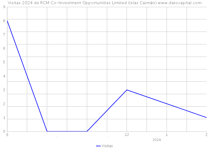 Visitas 2024 de RCM Co-Investment Opportunities Limited (Islas Caimán) 