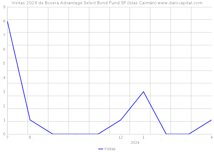 Visitas 2024 de Bosera Advantage Select Bond Fund SP (Islas Caimán) 