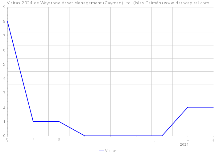 Visitas 2024 de Waystone Asset Management (Cayman) Ltd. (Islas Caimán) 