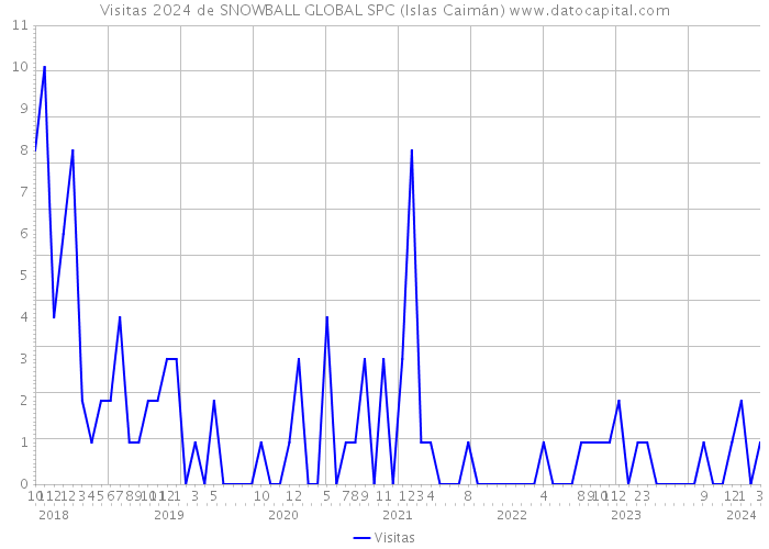 Visitas 2024 de SNOWBALL GLOBAL SPC (Islas Caimán) 