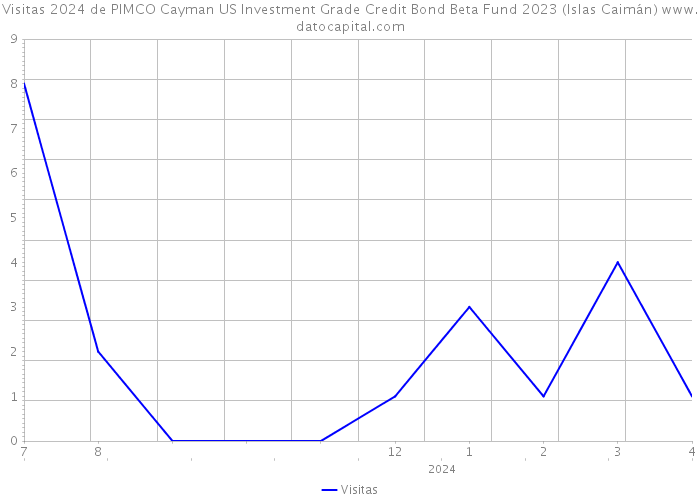 Visitas 2024 de PIMCO Cayman US Investment Grade Credit Bond Beta Fund 2023 (Islas Caimán) 