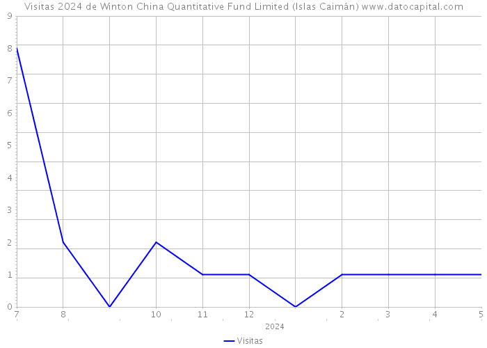 Visitas 2024 de Winton China Quantitative Fund Limited (Islas Caimán) 