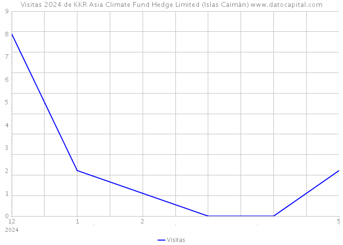 Visitas 2024 de KKR Asia Climate Fund Hedge Limited (Islas Caimán) 