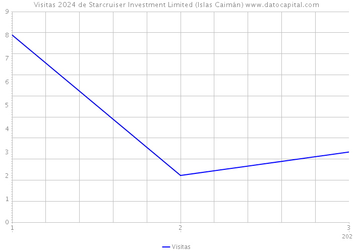 Visitas 2024 de Starcruiser Investment Limited (Islas Caimán) 