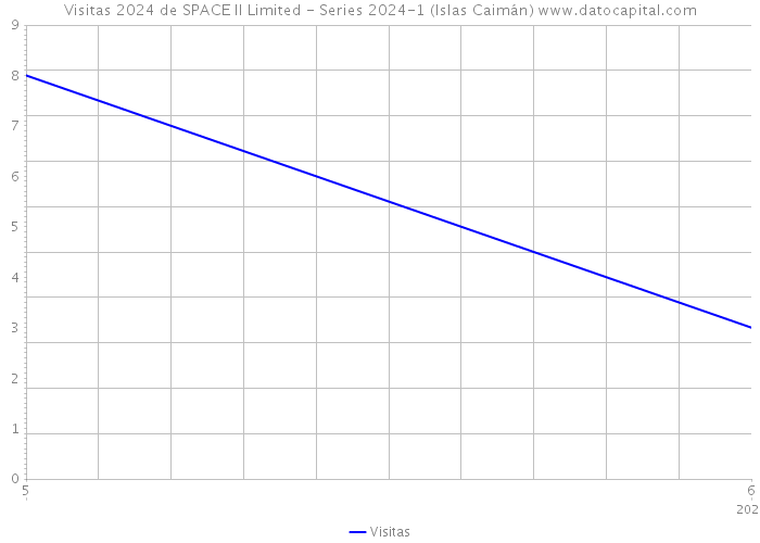 Visitas 2024 de SPACE II Limited - Series 2024-1 (Islas Caimán) 