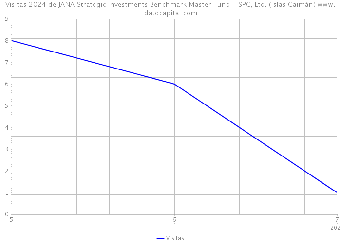 Visitas 2024 de JANA Strategic Investments Benchmark Master Fund II SPC, Ltd. (Islas Caimán) 
