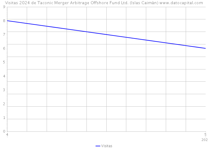 Visitas 2024 de Taconic Merger Arbitrage Offshore Fund Ltd. (Islas Caimán) 