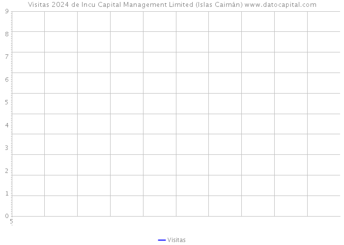 Visitas 2024 de Incu Capital Management Limited (Islas Caimán) 