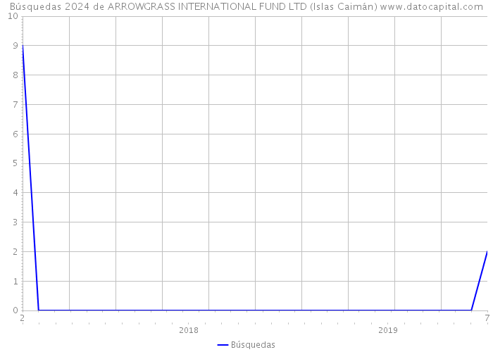Búsquedas 2024 de ARROWGRASS INTERNATIONAL FUND LTD (Islas Caimán) 