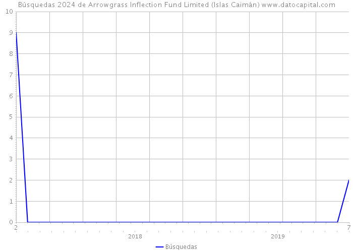 Búsquedas 2024 de Arrowgrass Inflection Fund Limited (Islas Caimán) 