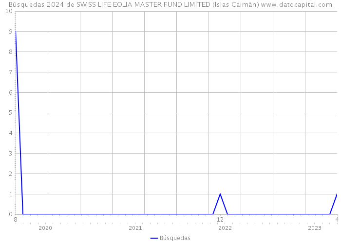 Búsquedas 2024 de SWISS LIFE EOLIA MASTER FUND LIMITED (Islas Caimán) 