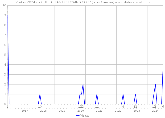 Visitas 2024 de GULF ATLANTIC TOWING CORP (Islas Caimán) 