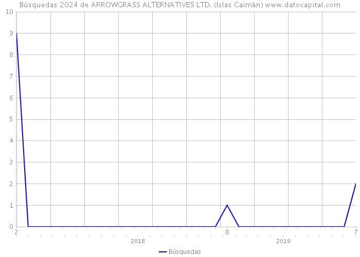 Búsquedas 2024 de ARROWGRASS ALTERNATIVES LTD. (Islas Caimán) 