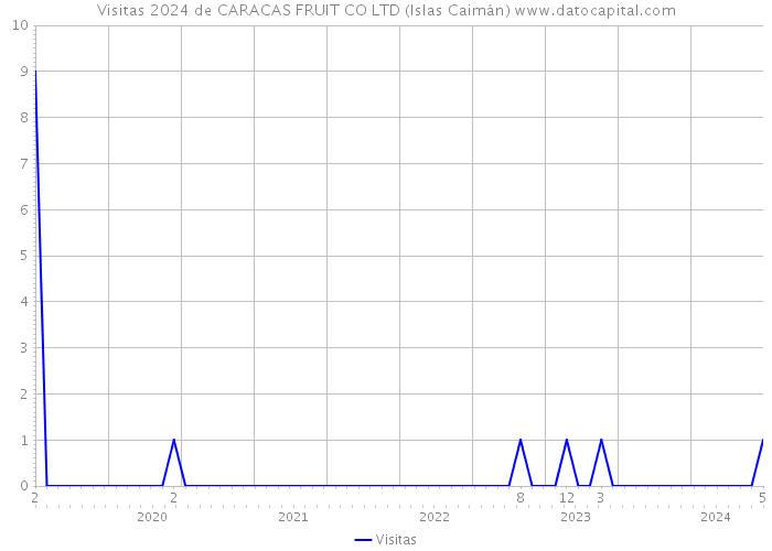 Visitas 2024 de CARACAS FRUIT CO LTD (Islas Caimán) 