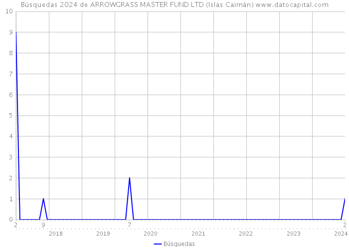 Búsquedas 2024 de ARROWGRASS MASTER FUND LTD (Islas Caimán) 