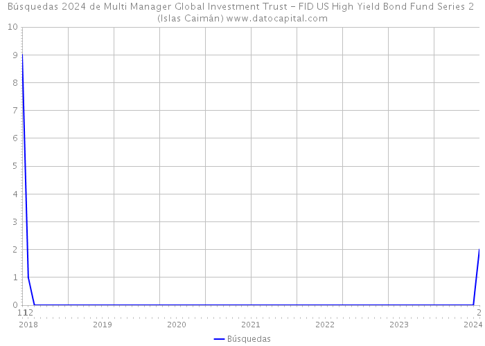 Búsquedas 2024 de Multi Manager Global Investment Trust - FID US High Yield Bond Fund Series 2 (Islas Caimán) 