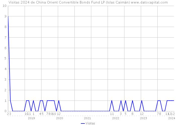 Visitas 2024 de China Orient Convertible Bonds Fund LP (Islas Caimán) 