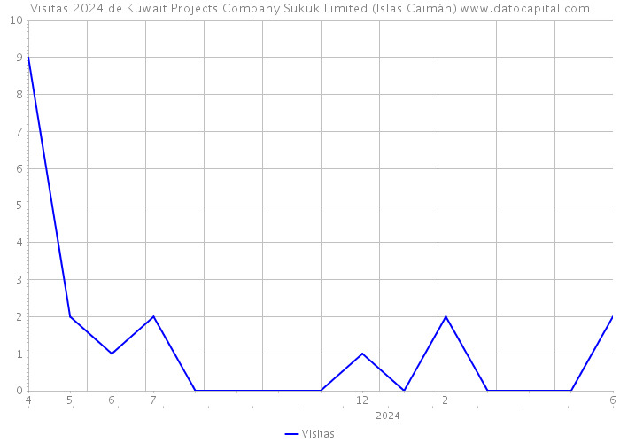 Visitas 2024 de Kuwait Projects Company Sukuk Limited (Islas Caimán) 