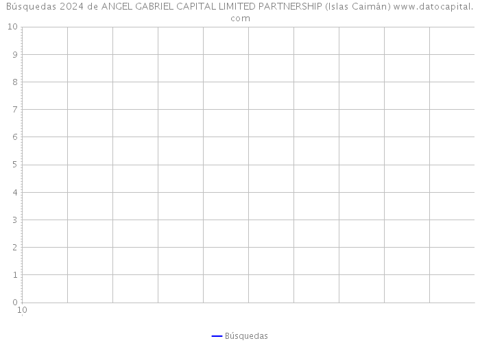 Búsquedas 2024 de ANGEL GABRIEL CAPITAL LIMITED PARTNERSHIP (Islas Caimán) 