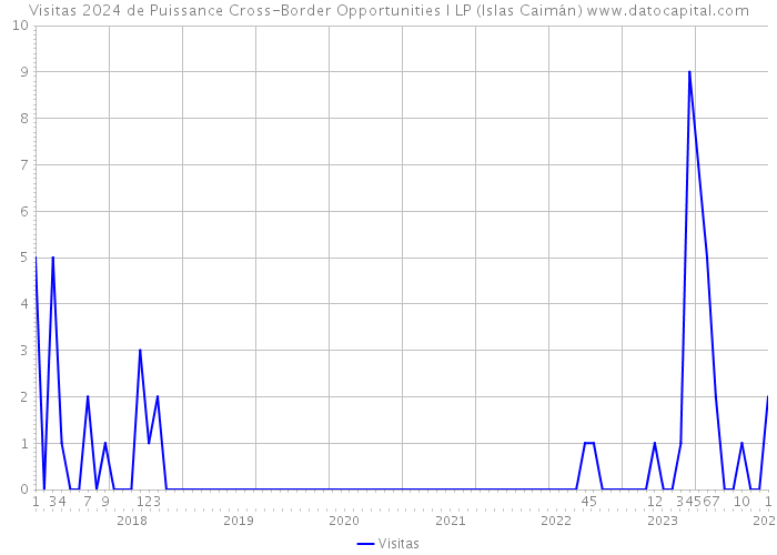 Visitas 2024 de Puissance Cross-Border Opportunities I LP (Islas Caimán) 