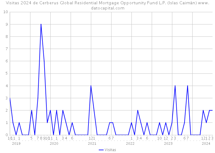 Visitas 2024 de Cerberus Global Residential Mortgage Opportunity Fund L.P. (Islas Caimán) 