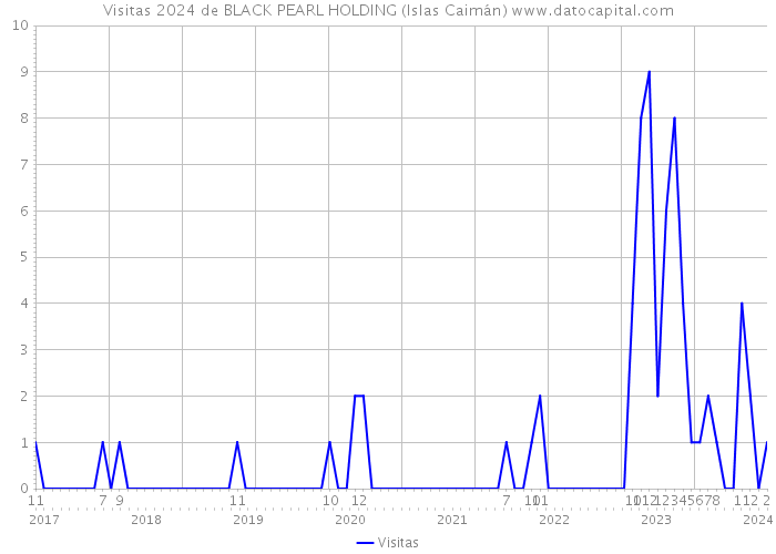 Visitas 2024 de BLACK PEARL HOLDING (Islas Caimán) 
