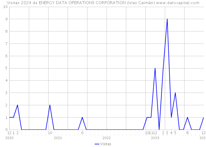 Visitas 2024 de ENERGY DATA OPERATIONS CORPORATION (Islas Caimán) 
