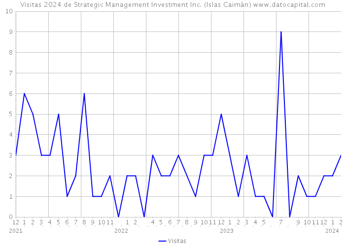 Visitas 2024 de Strategic Management Investment Inc. (Islas Caimán) 