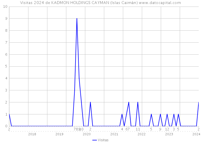 Visitas 2024 de KADMON HOLDINGS CAYMAN (Islas Caimán) 