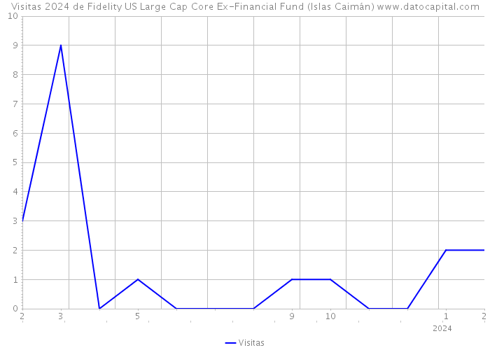 Visitas 2024 de Fidelity US Large Cap Core Ex-Financial Fund (Islas Caimán) 