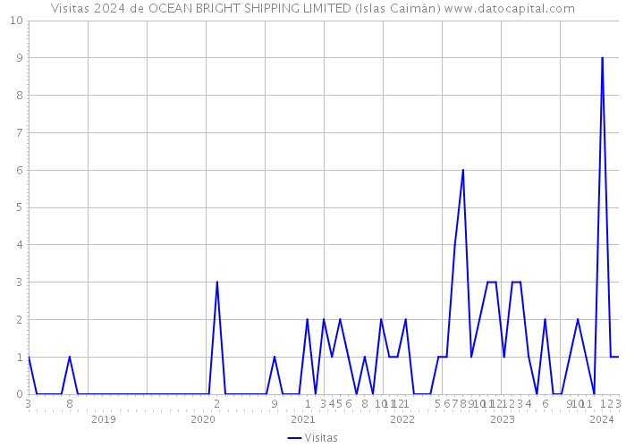 Visitas 2024 de OCEAN BRIGHT SHIPPING LIMITED (Islas Caimán) 