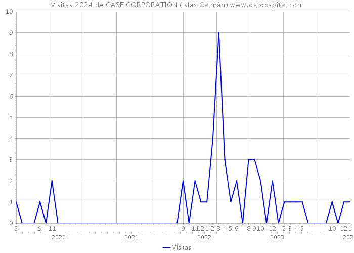 Visitas 2024 de CASE CORPORATION (Islas Caimán) 
