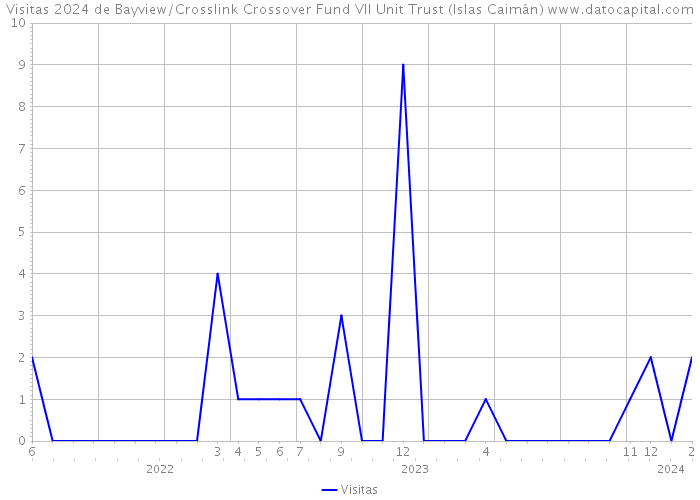 Visitas 2024 de Bayview/Crosslink Crossover Fund VII Unit Trust (Islas Caimán) 