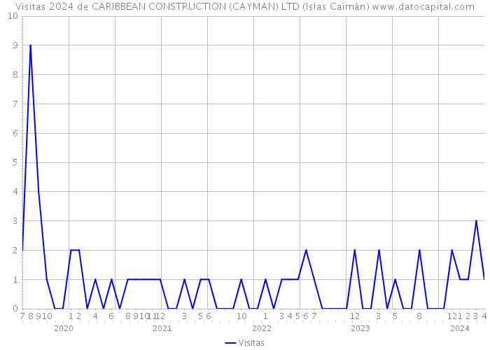 Visitas 2024 de CARIBBEAN CONSTRUCTION (CAYMAN) LTD (Islas Caimán) 
