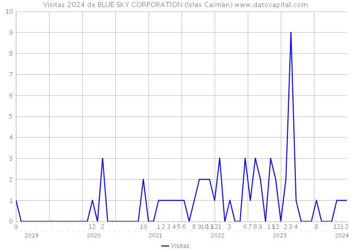 Visitas 2024 de BLUE SKY CORPORATION (Islas Caimán) 