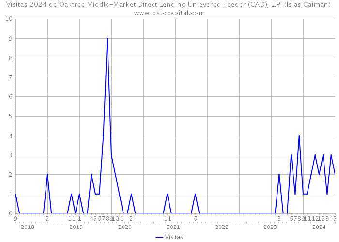 Visitas 2024 de Oaktree Middle-Market Direct Lending Unlevered Feeder (CAD), L.P. (Islas Caimán) 