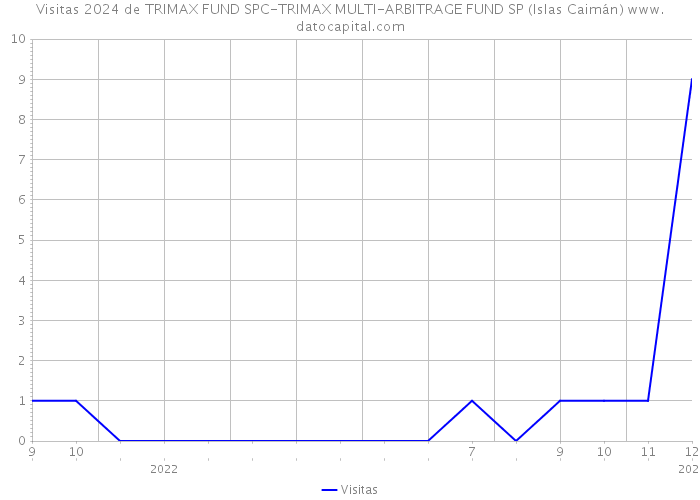 Visitas 2024 de TRIMAX FUND SPC-TRIMAX MULTI-ARBITRAGE FUND SP (Islas Caimán) 
