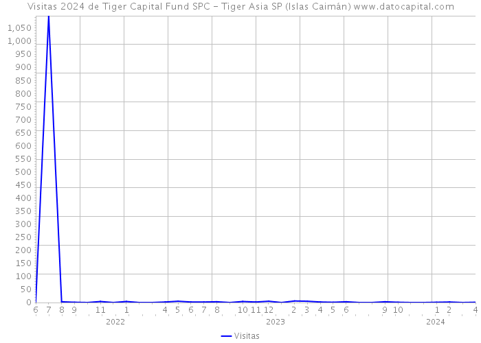 Visitas 2024 de Tiger Capital Fund SPC - Tiger Asia SP (Islas Caimán) 
