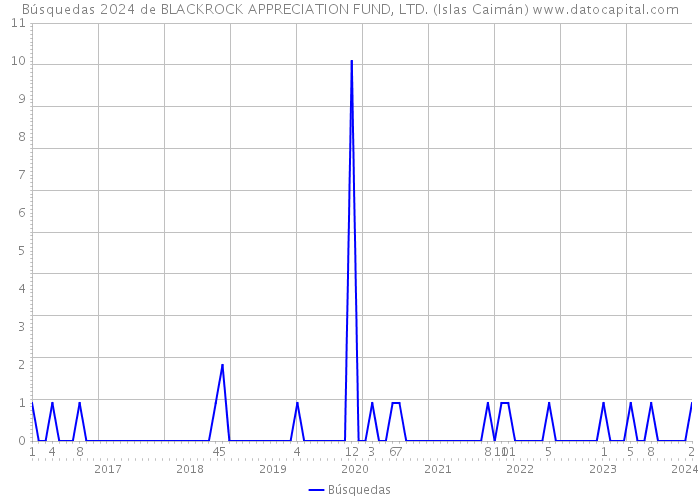 Búsquedas 2024 de BLACKROCK APPRECIATION FUND, LTD. (Islas Caimán) 