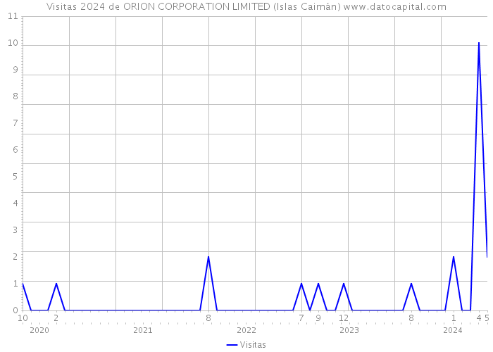 Visitas 2024 de ORION CORPORATION LIMITED (Islas Caimán) 