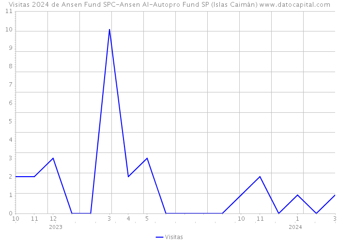 Visitas 2024 de Ansen Fund SPC-Ansen AI-Autopro Fund SP (Islas Caimán) 