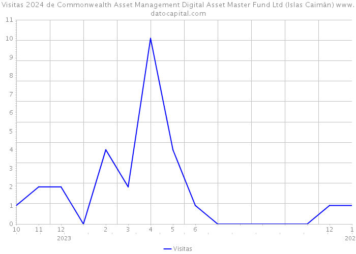 Visitas 2024 de Commonwealth Asset Management Digital Asset Master Fund Ltd (Islas Caimán) 