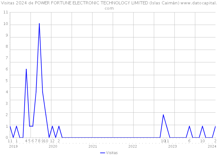 Visitas 2024 de POWER FORTUNE ELECTRONIC TECHNOLOGY LIMITED (Islas Caimán) 