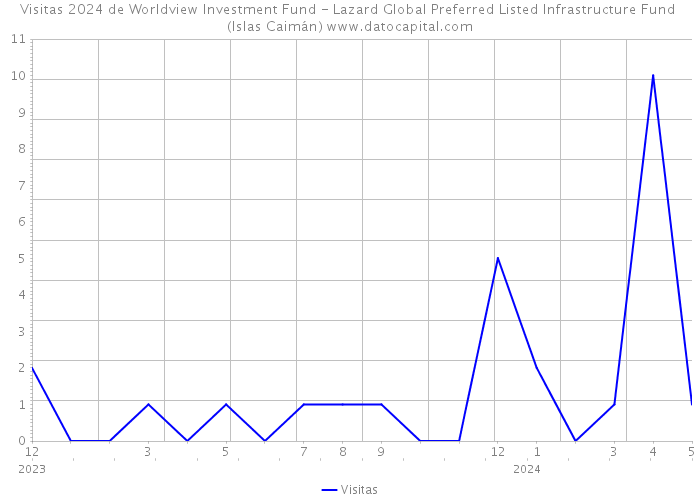 Visitas 2024 de Worldview Investment Fund - Lazard Global Preferred Listed Infrastructure Fund (Islas Caimán) 