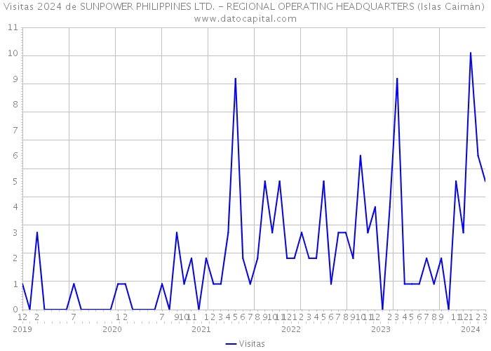 Visitas 2024 de SUNPOWER PHILIPPINES LTD. - REGIONAL OPERATING HEADQUARTERS (Islas Caimán) 
