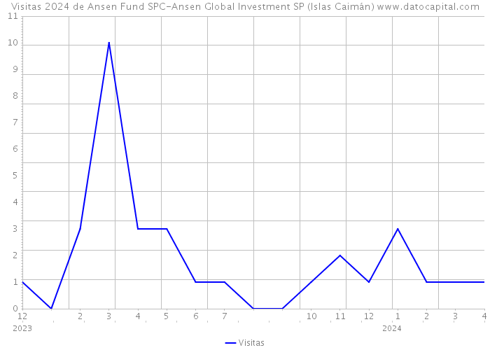 Visitas 2024 de Ansen Fund SPC-Ansen Global Investment SP (Islas Caimán) 