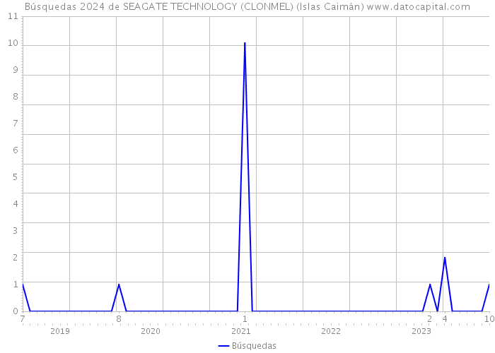 Búsquedas 2024 de SEAGATE TECHNOLOGY (CLONMEL) (Islas Caimán) 