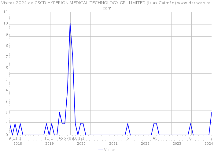 Visitas 2024 de CSCD HYPERION MEDICAL TECHNOLOGY GP I LIMITED (Islas Caimán) 