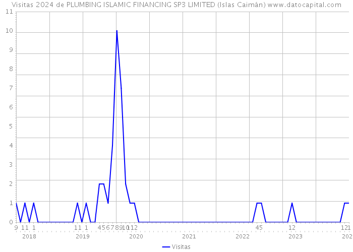 Visitas 2024 de PLUMBING ISLAMIC FINANCING SP3 LIMITED (Islas Caimán) 