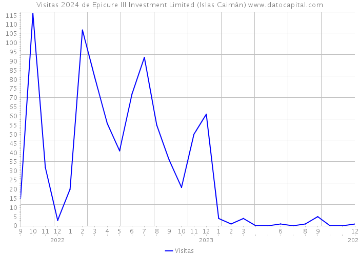 Visitas 2024 de Epicure III Investment Limited (Islas Caimán) 